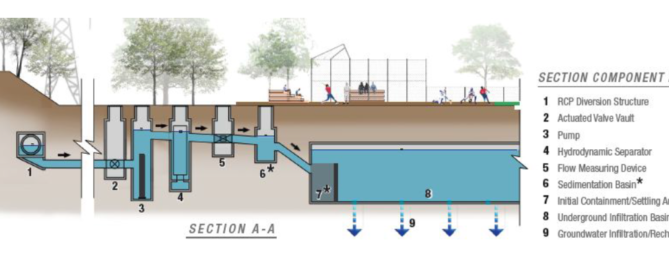Stormwater capture at parks